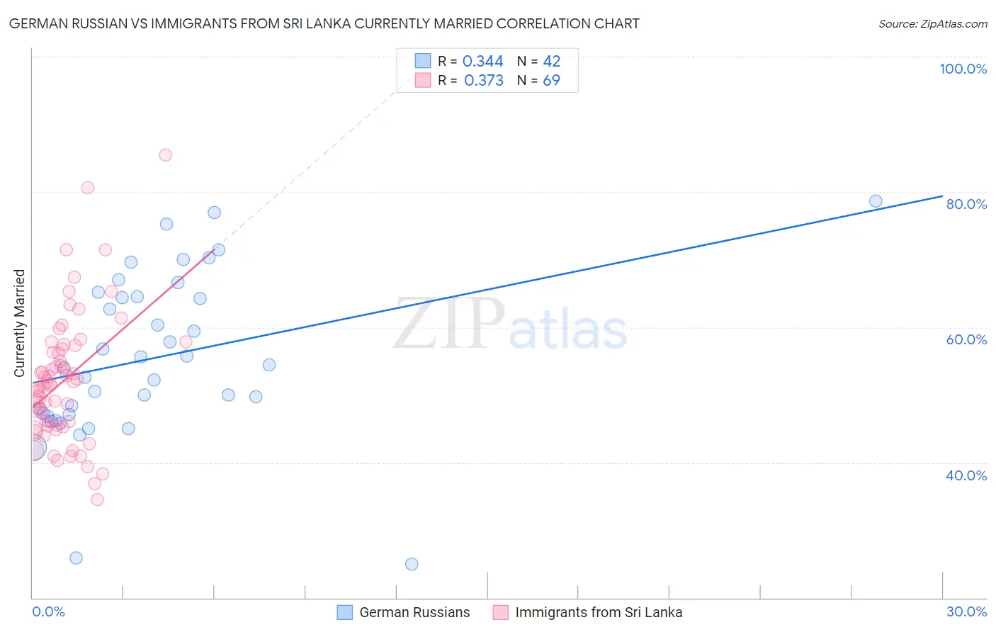 German Russian vs Immigrants from Sri Lanka Currently Married