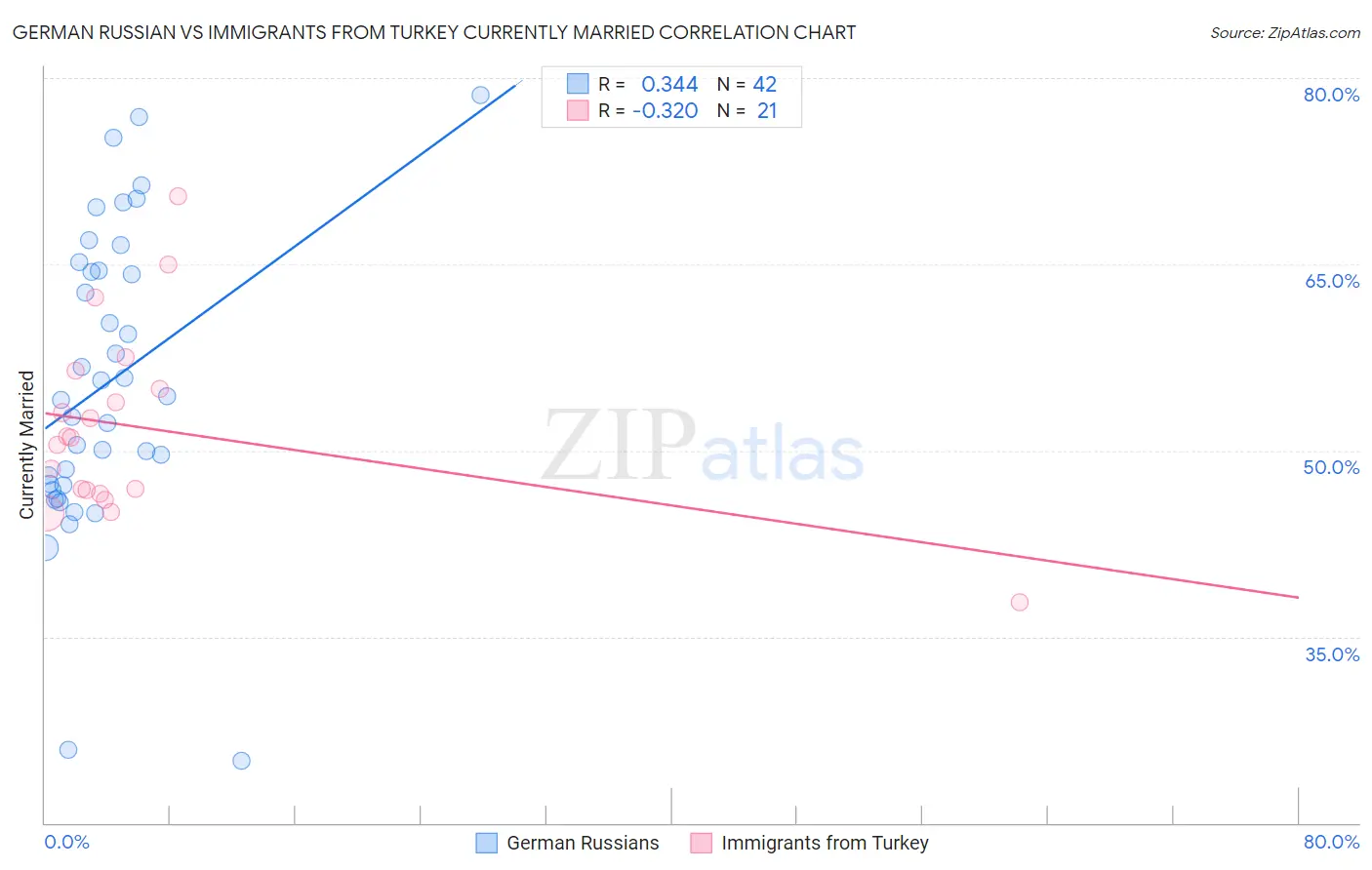 German Russian vs Immigrants from Turkey Currently Married