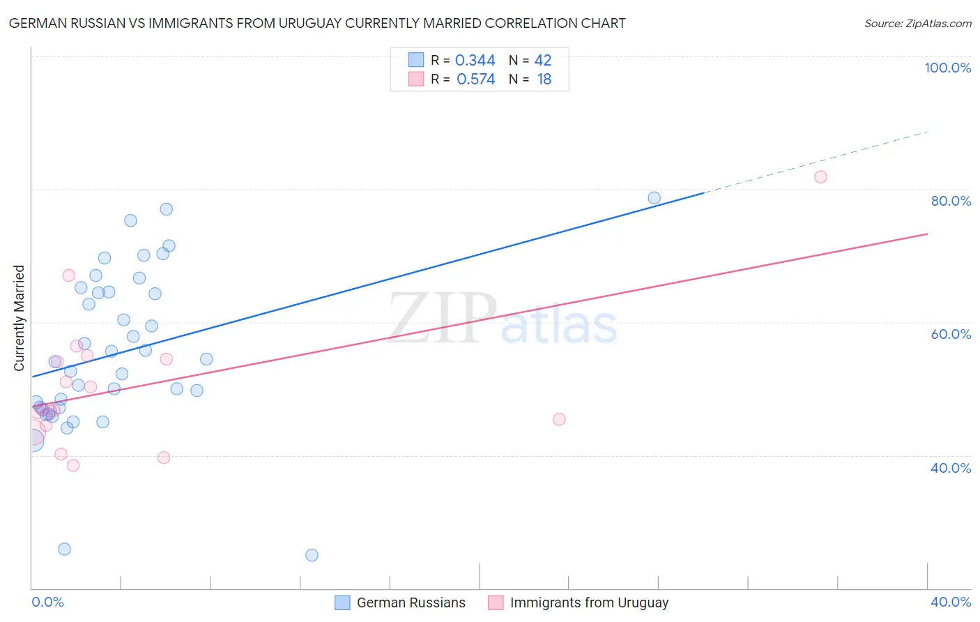 German Russian vs Immigrants from Uruguay Currently Married