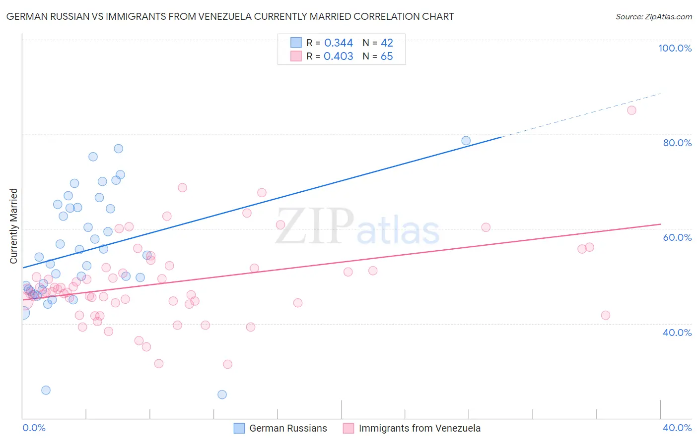 German Russian vs Immigrants from Venezuela Currently Married