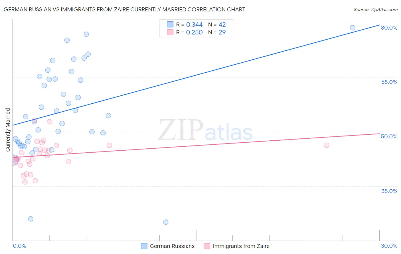 German Russian vs Immigrants from Zaire Currently Married