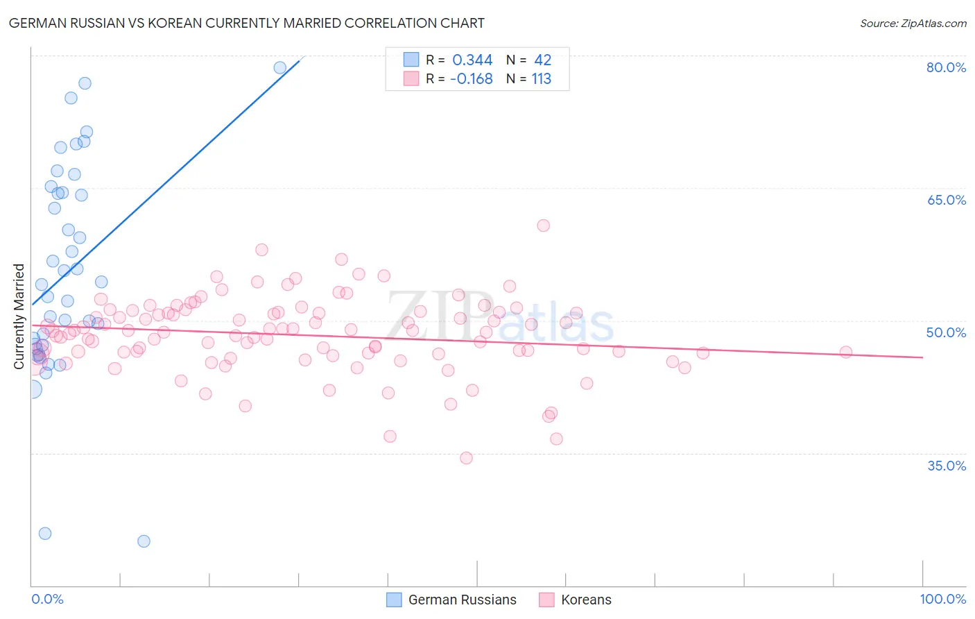 German Russian vs Korean Currently Married