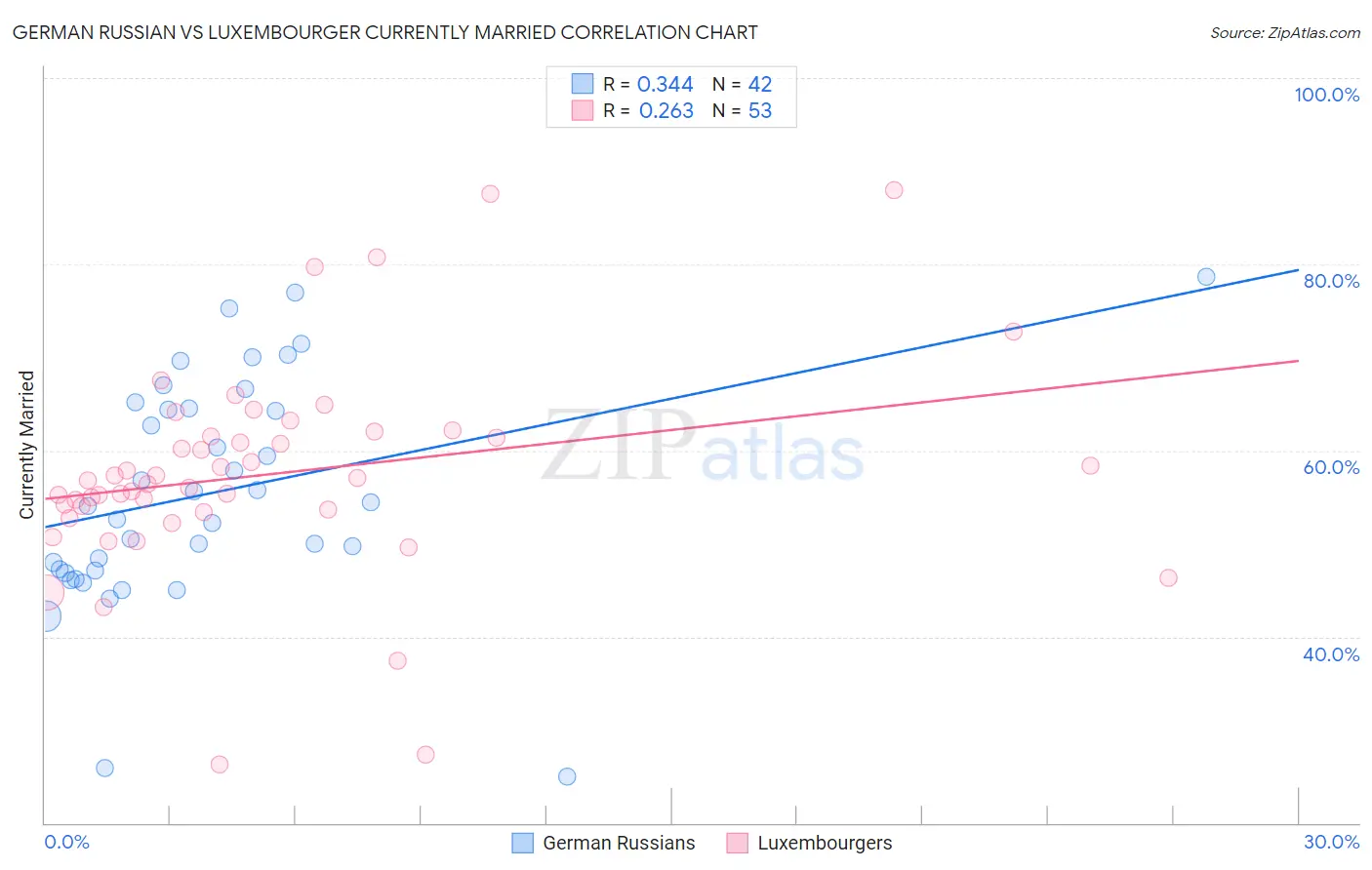 German Russian vs Luxembourger Currently Married