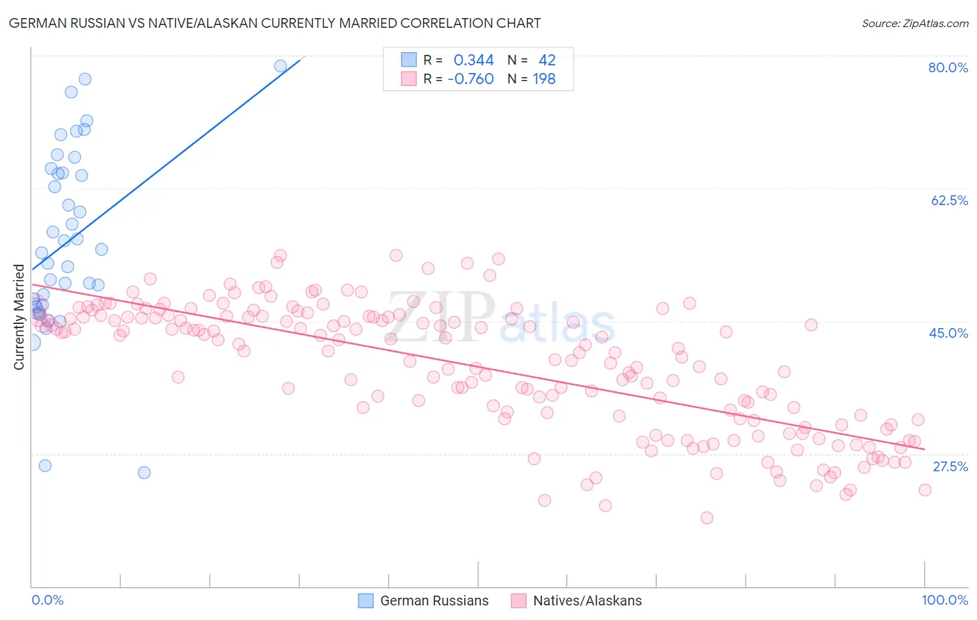 German Russian vs Native/Alaskan Currently Married