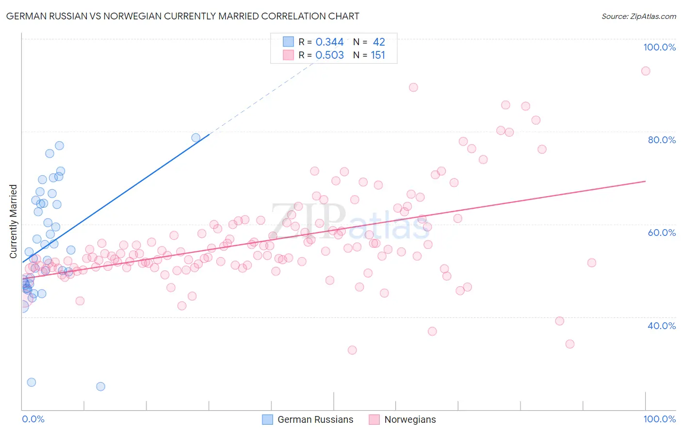 German Russian vs Norwegian Currently Married