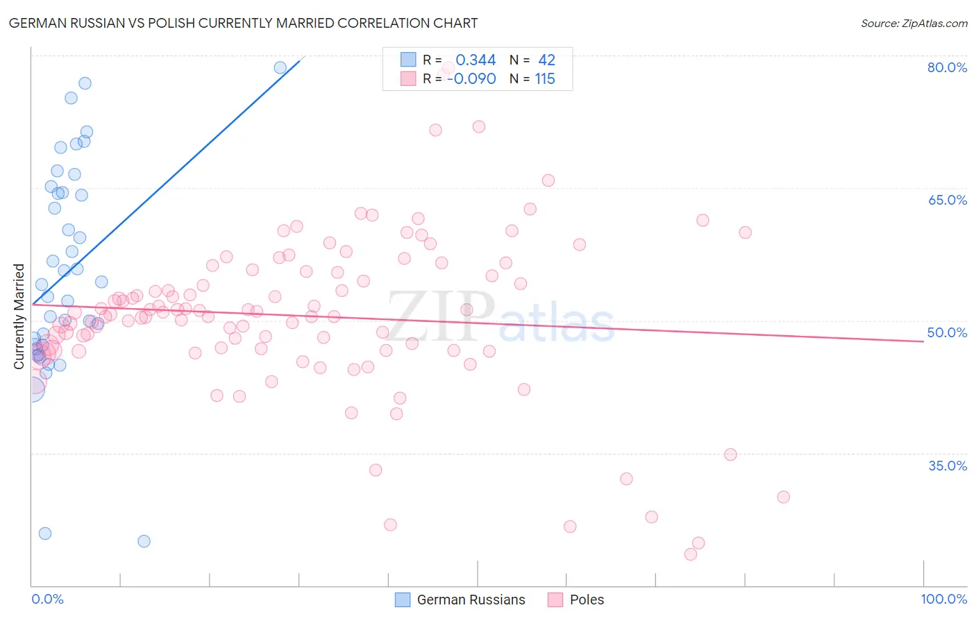 German Russian vs Polish Currently Married