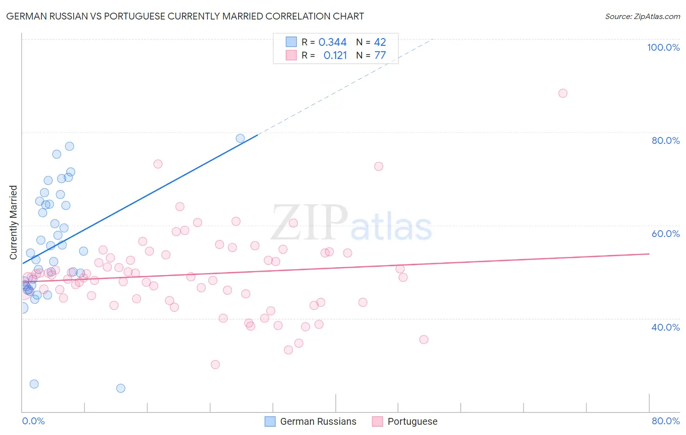 German Russian vs Portuguese Currently Married