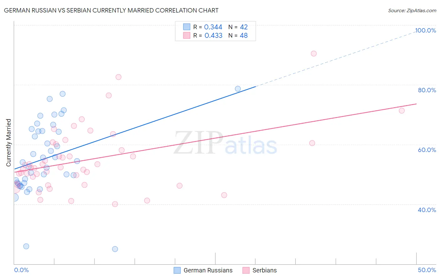 German Russian vs Serbian Currently Married