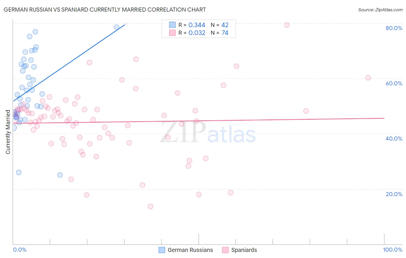 German Russian vs Spaniard Currently Married