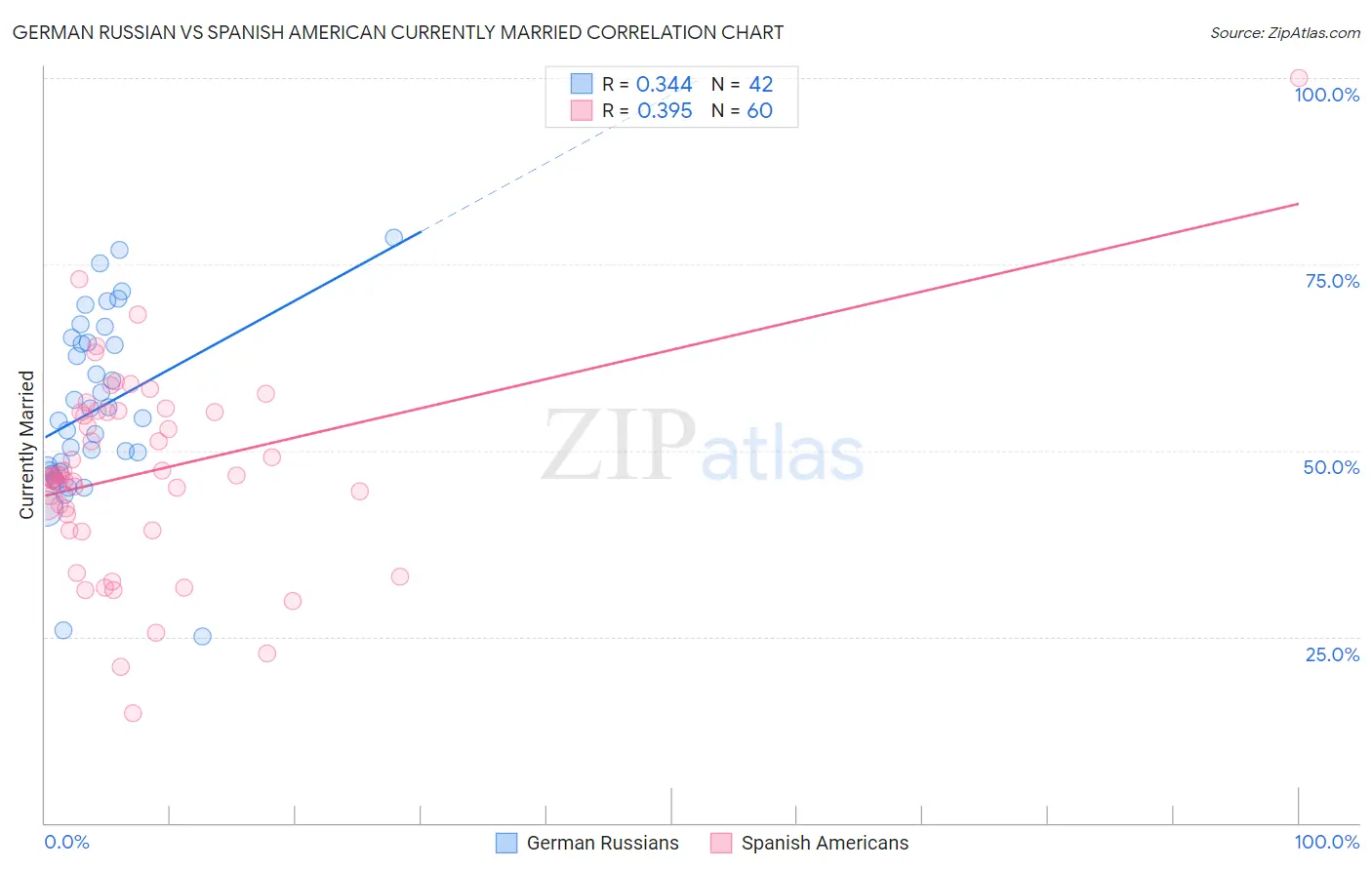 German Russian vs Spanish American Currently Married