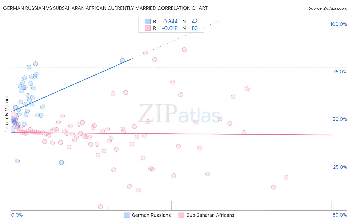 German Russian vs Subsaharan African Currently Married