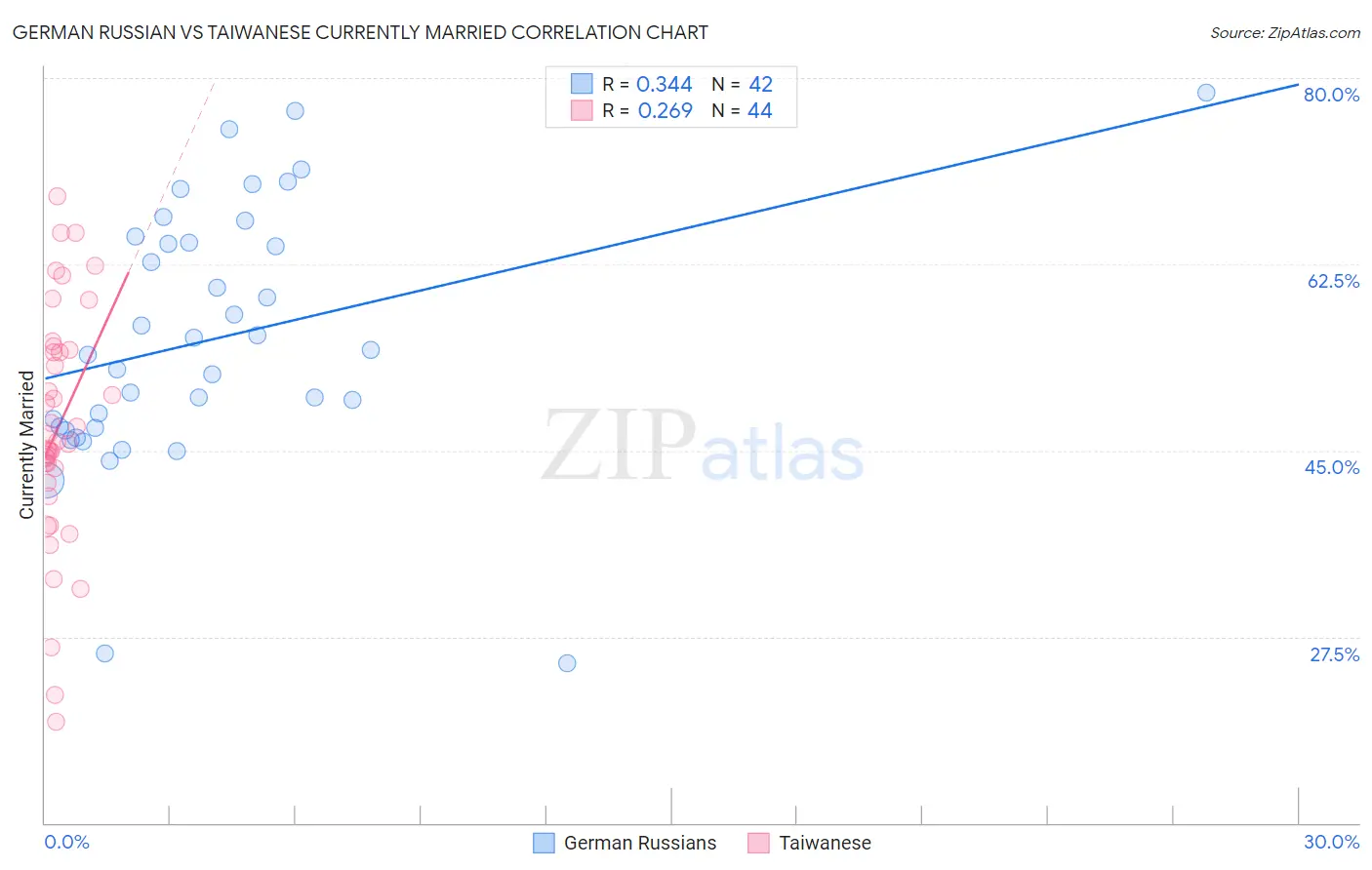 German Russian vs Taiwanese Currently Married