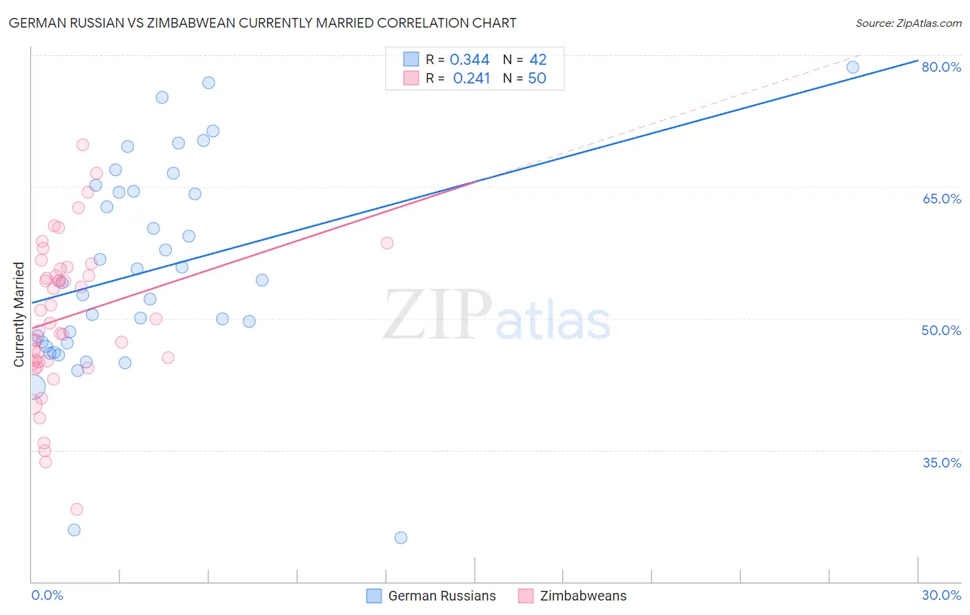 German Russian vs Zimbabwean Currently Married