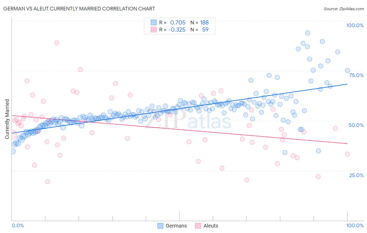 German vs Aleut Currently Married