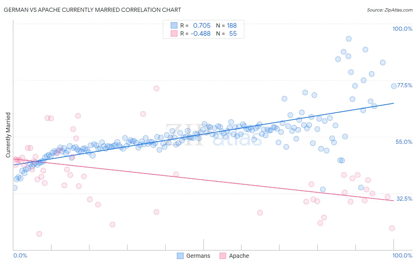 German vs Apache Currently Married