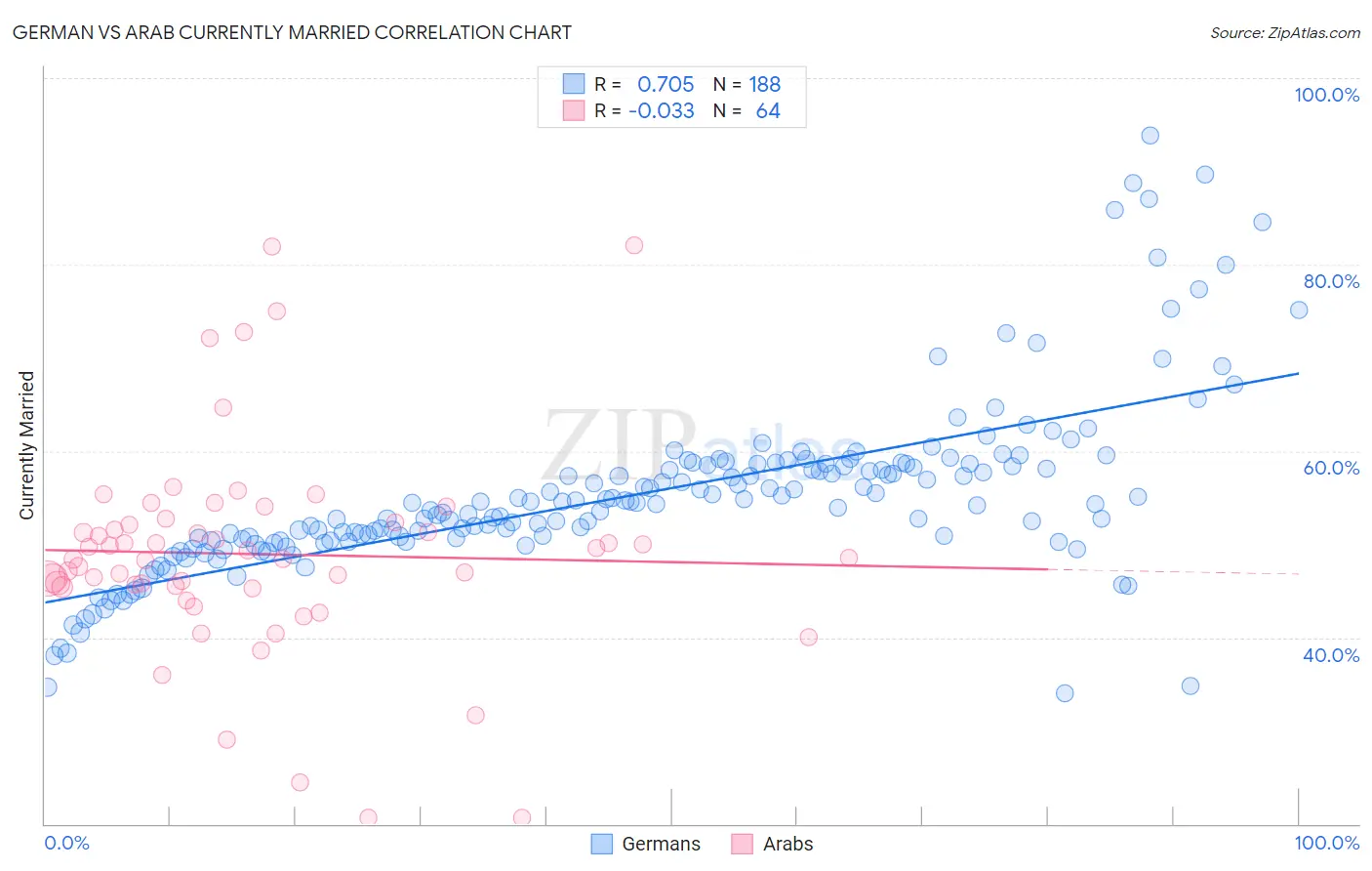 German vs Arab Currently Married