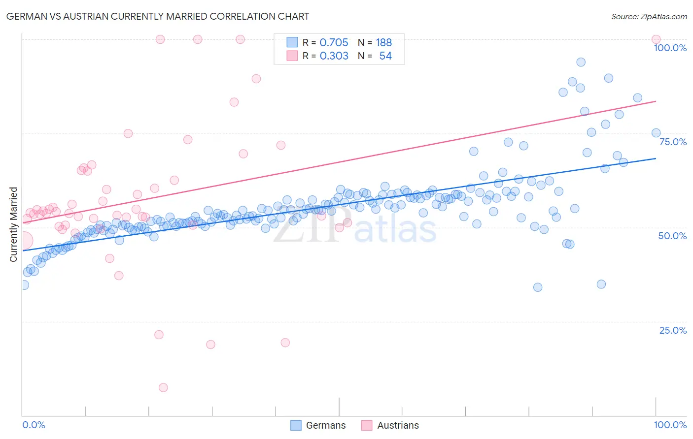German vs Austrian Currently Married