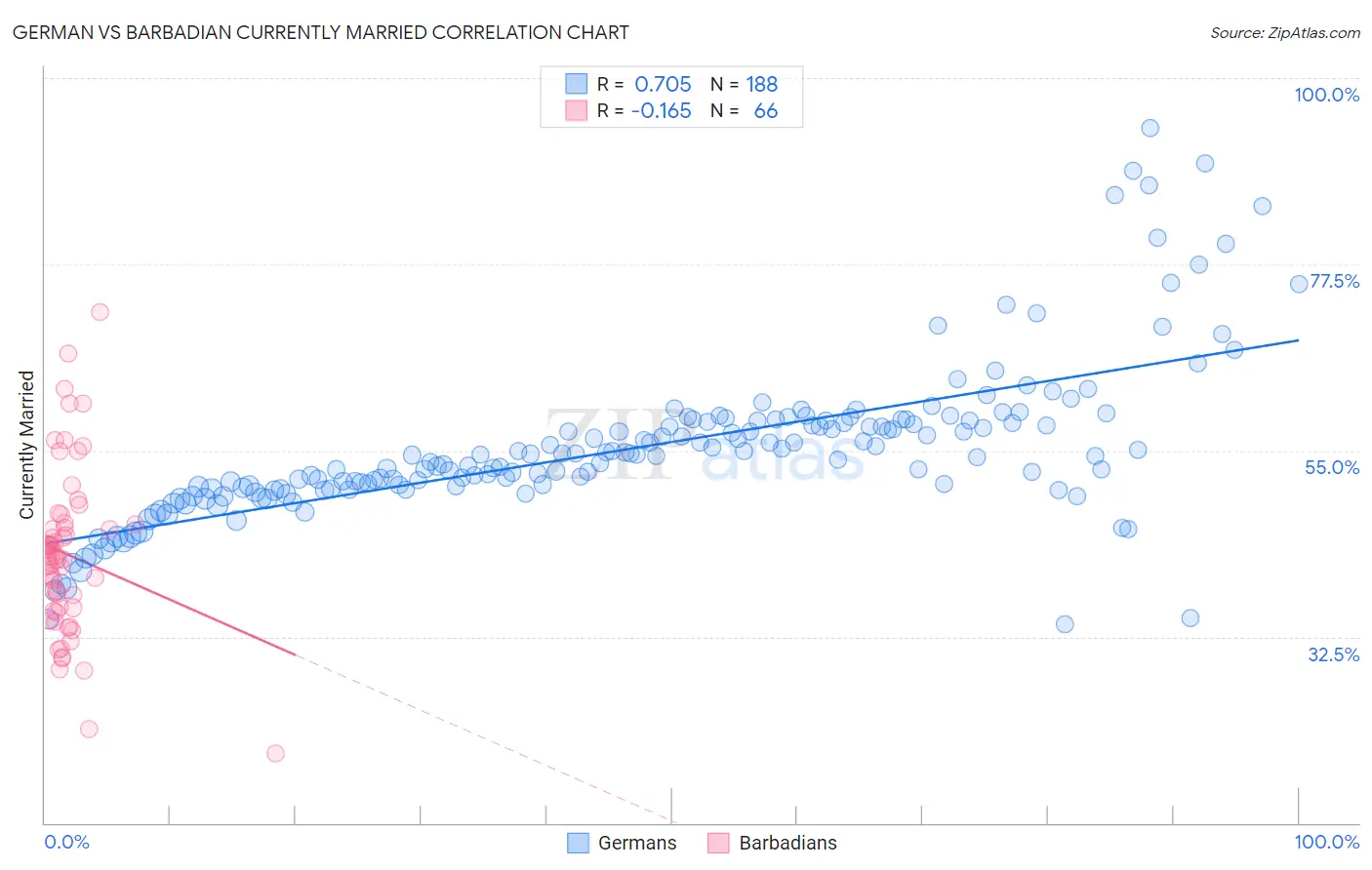 German vs Barbadian Currently Married
