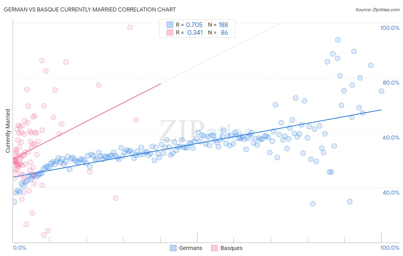 German vs Basque Currently Married