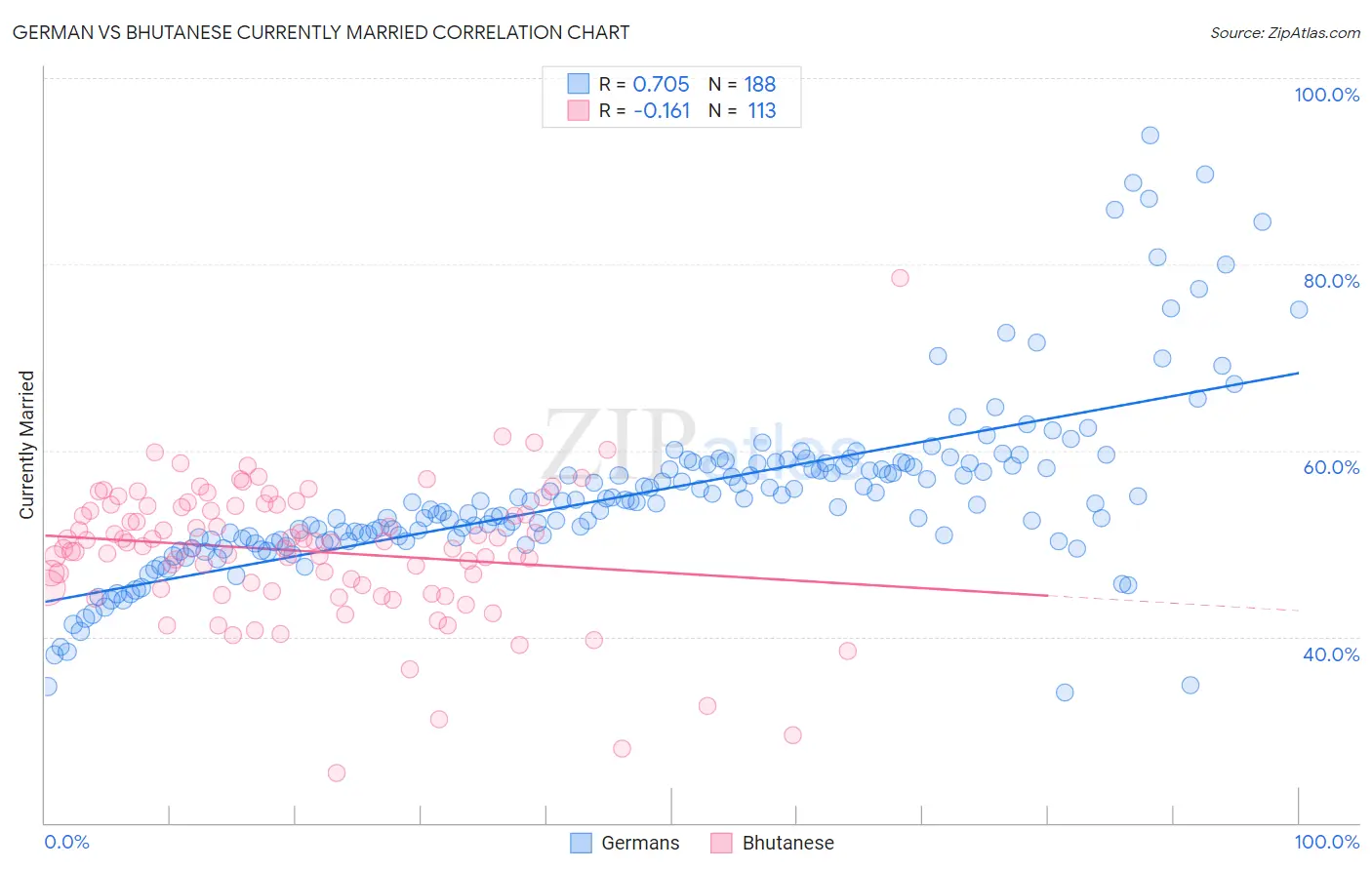 German vs Bhutanese Currently Married