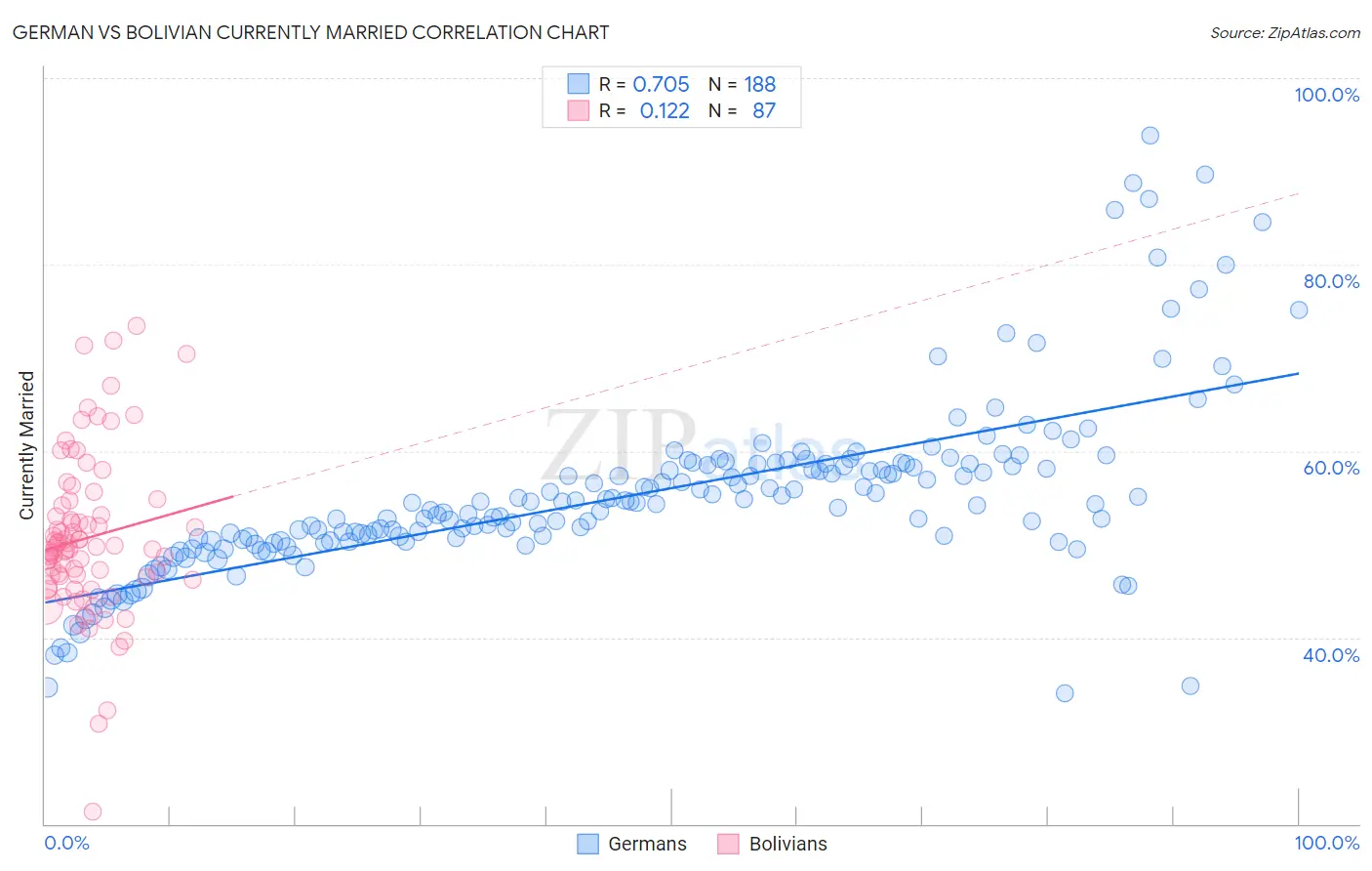 German vs Bolivian Currently Married