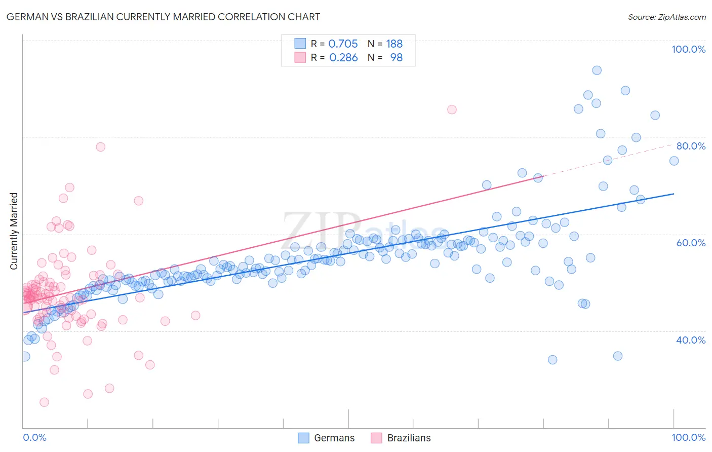 German vs Brazilian Currently Married