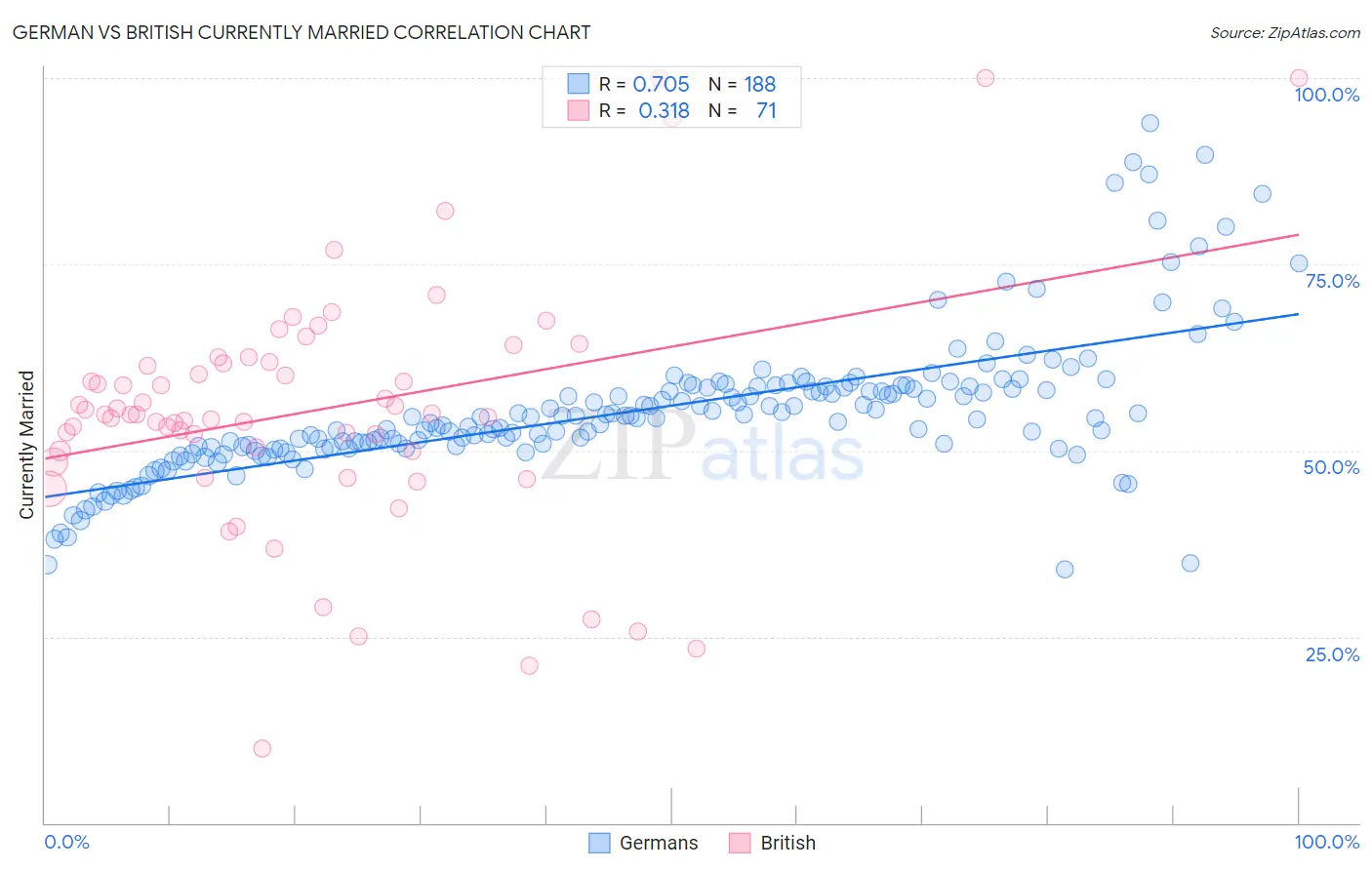 German vs British Currently Married