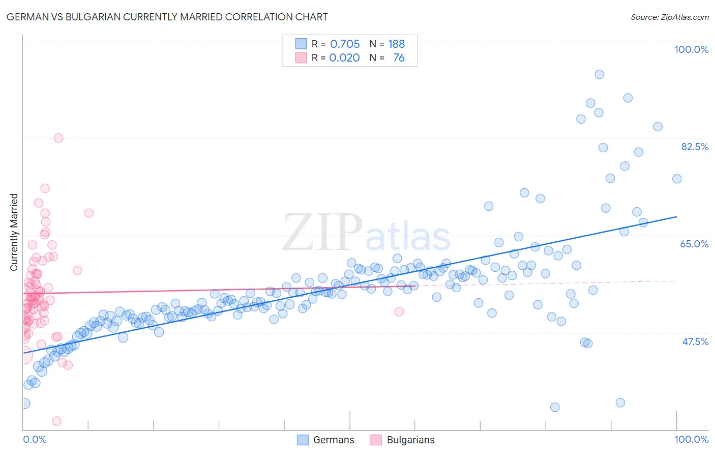 German vs Bulgarian Currently Married