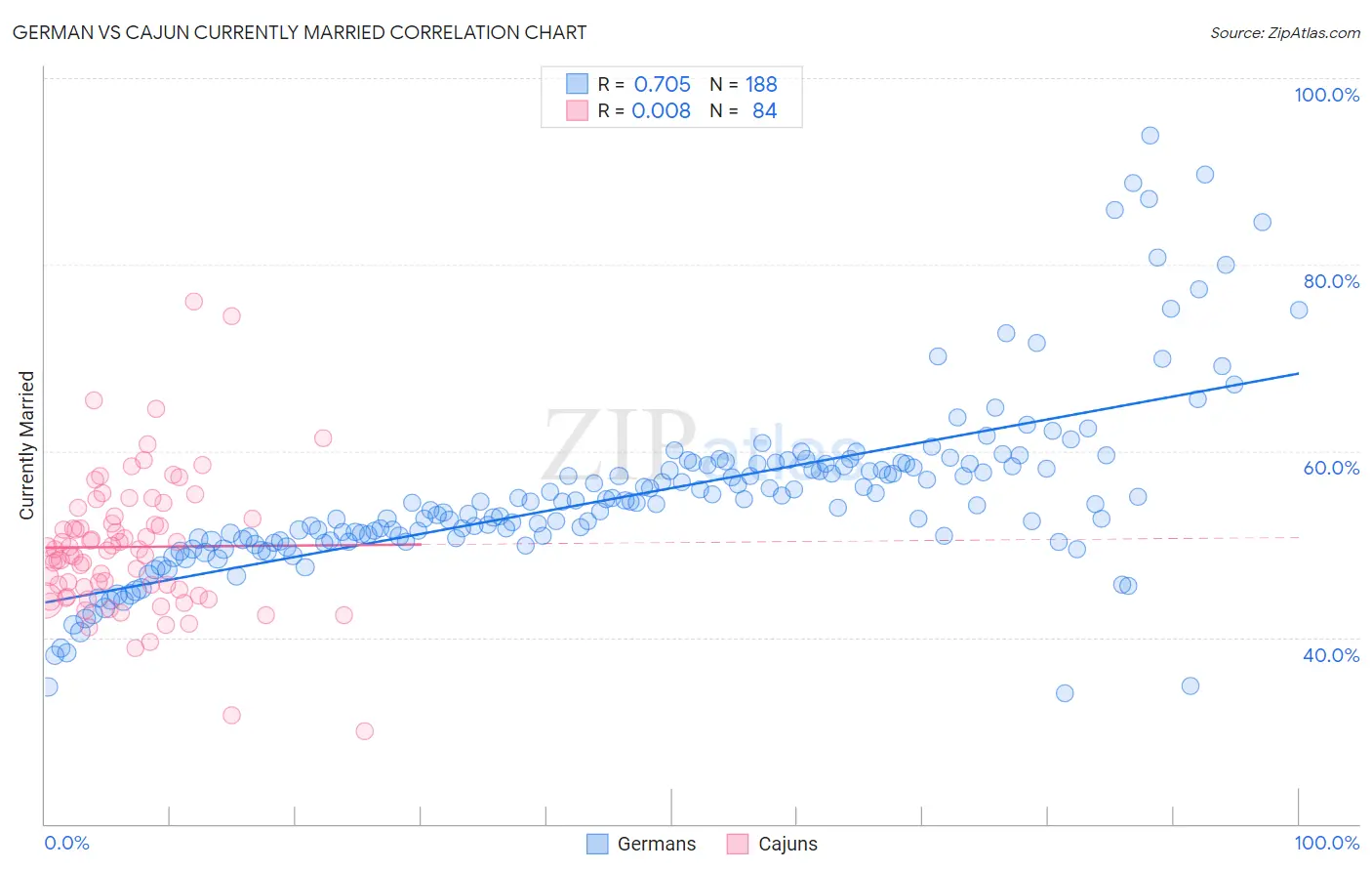 German vs Cajun Currently Married