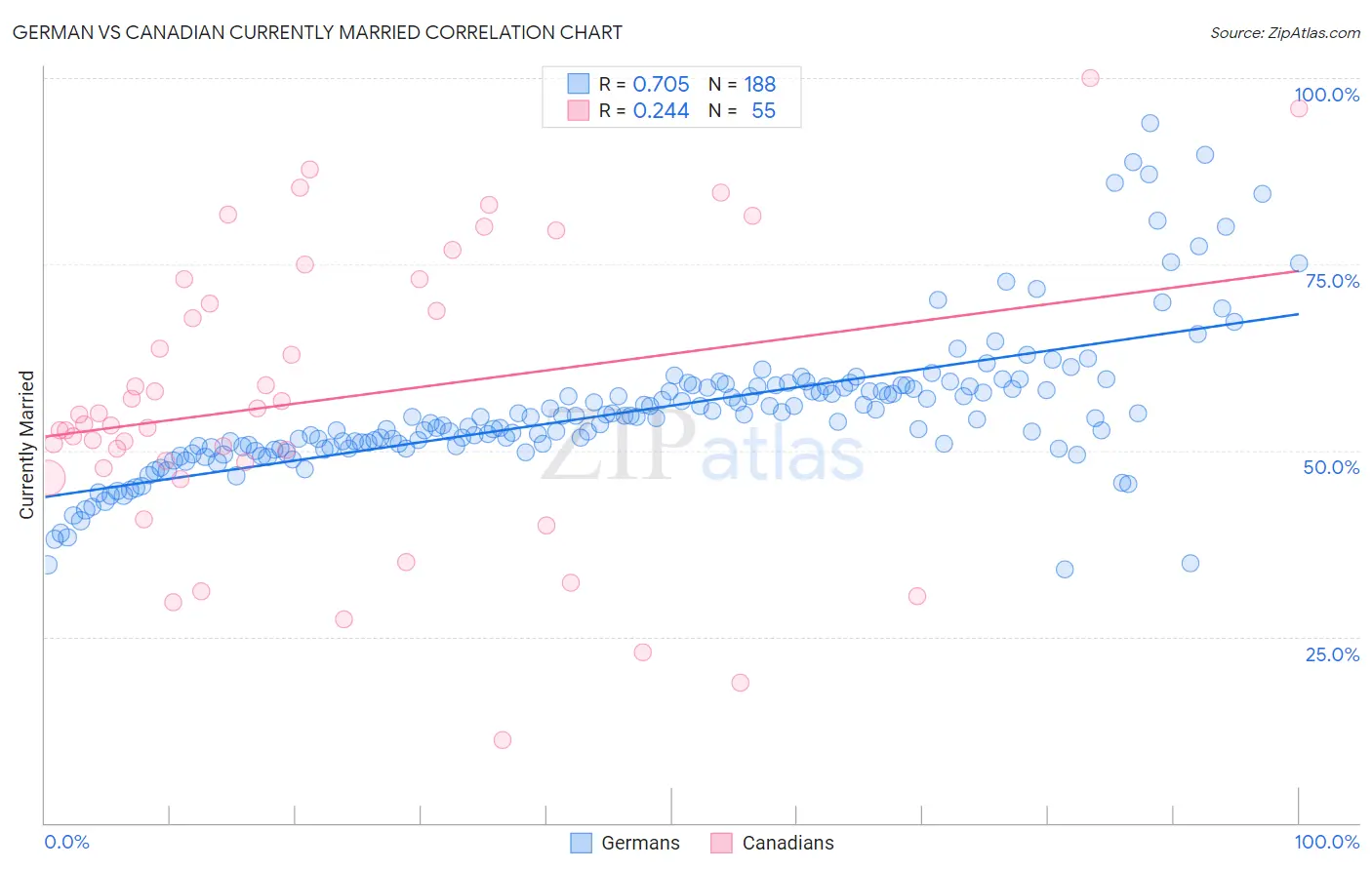 German vs Canadian Currently Married