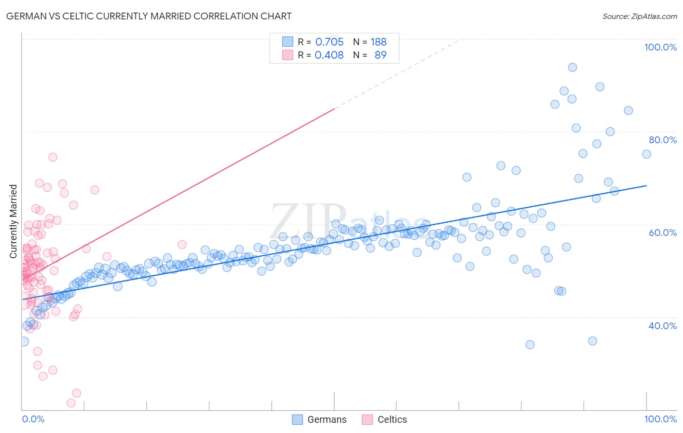 German vs Celtic Currently Married