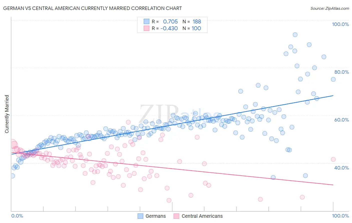 German vs Central American Currently Married