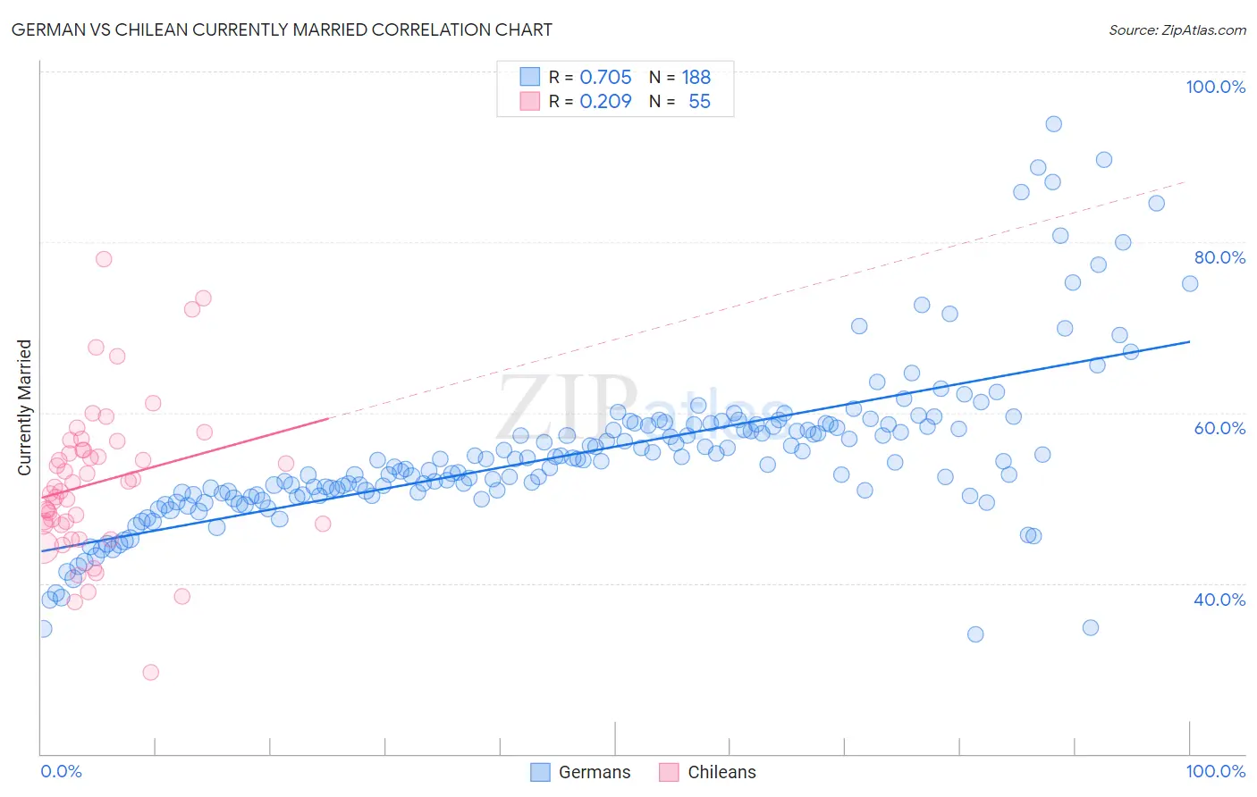 German vs Chilean Currently Married