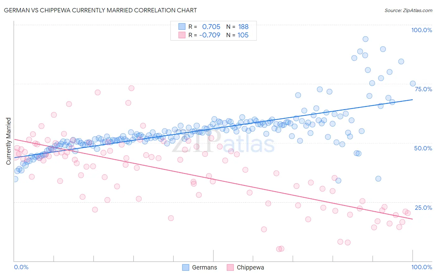 German vs Chippewa Currently Married