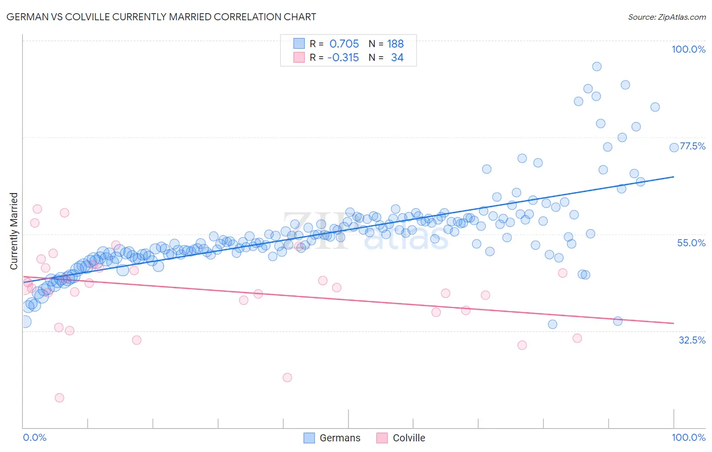 German vs Colville Currently Married