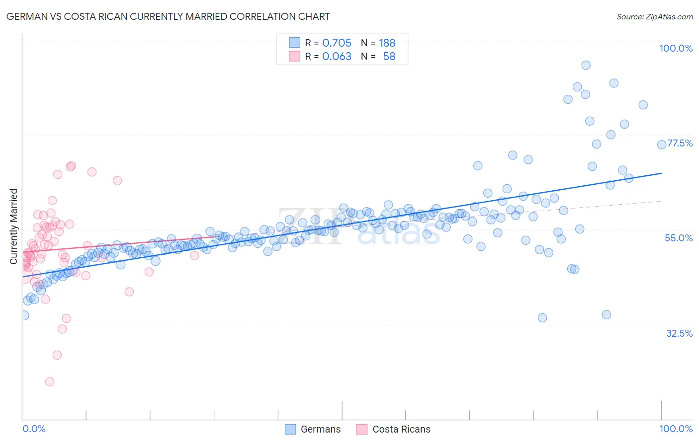German vs Costa Rican Currently Married