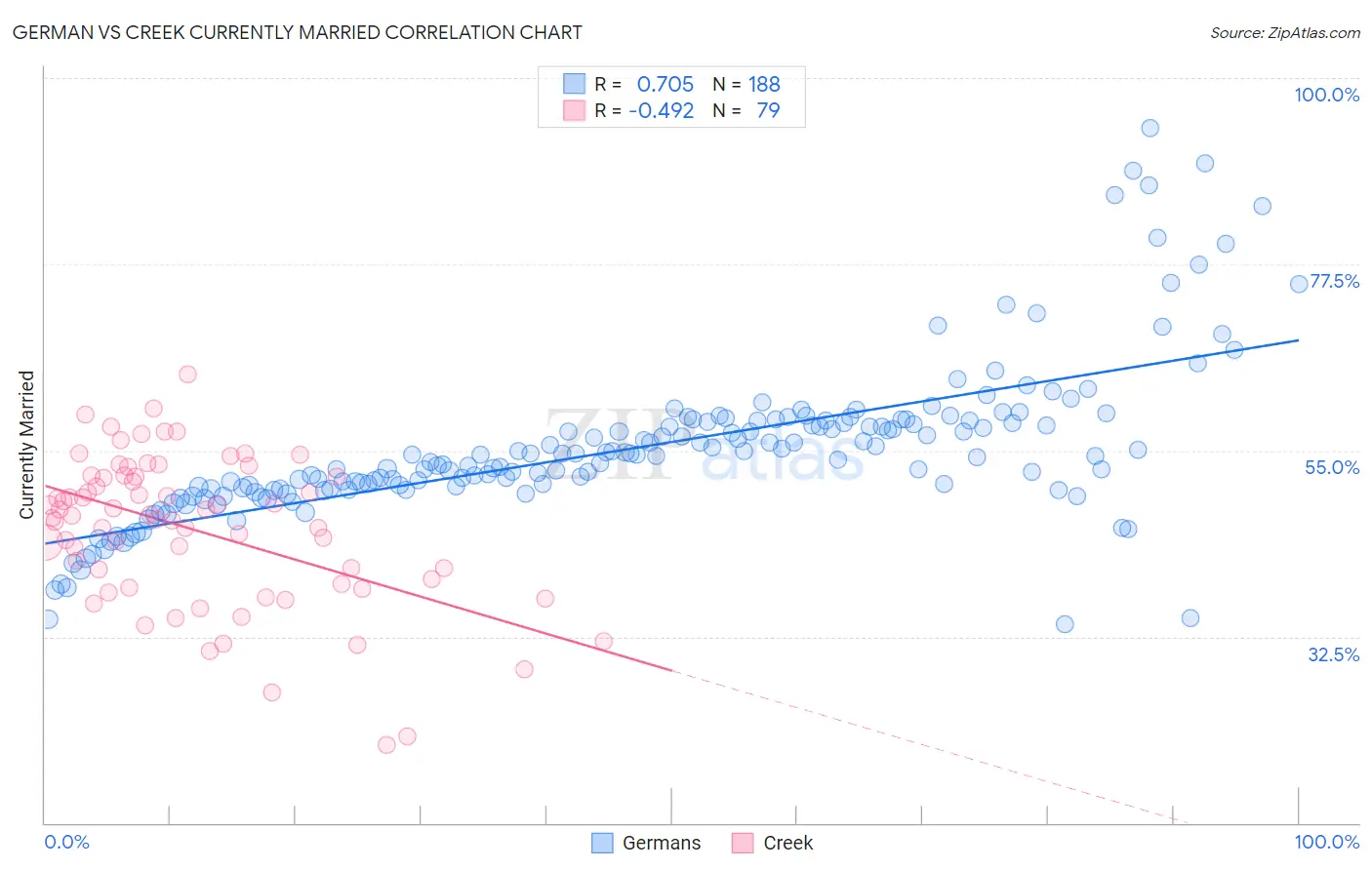 German vs Creek Currently Married