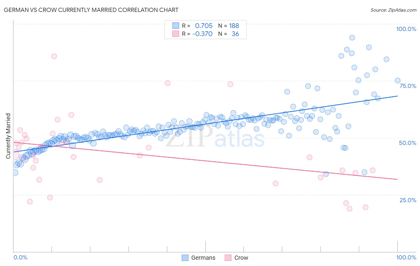 German vs Crow Currently Married