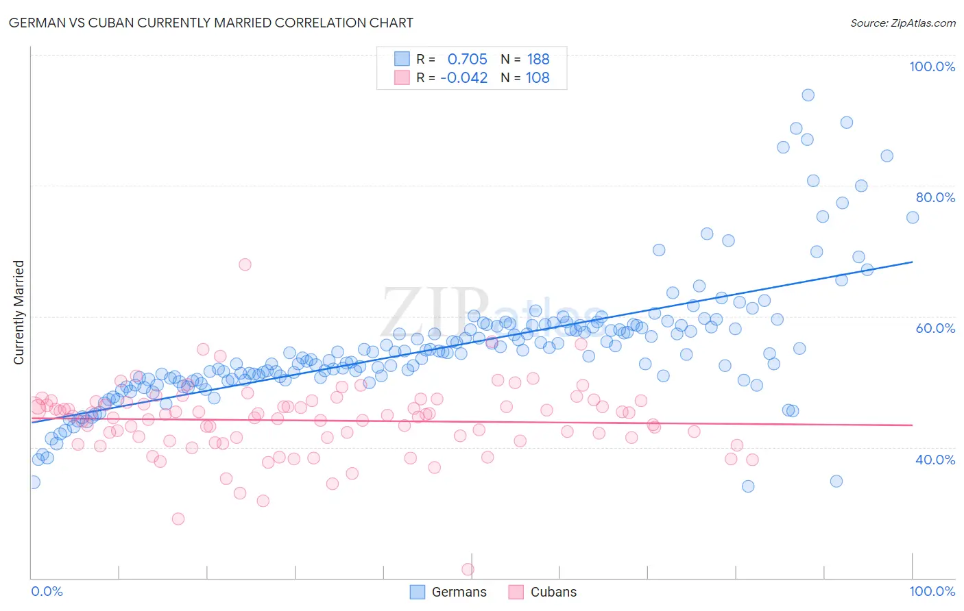 German vs Cuban Currently Married