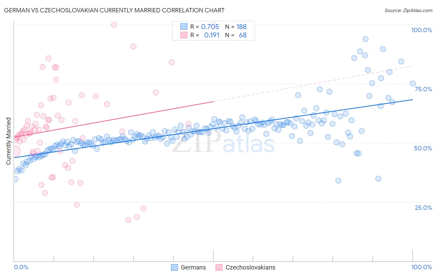 German vs Czechoslovakian Currently Married