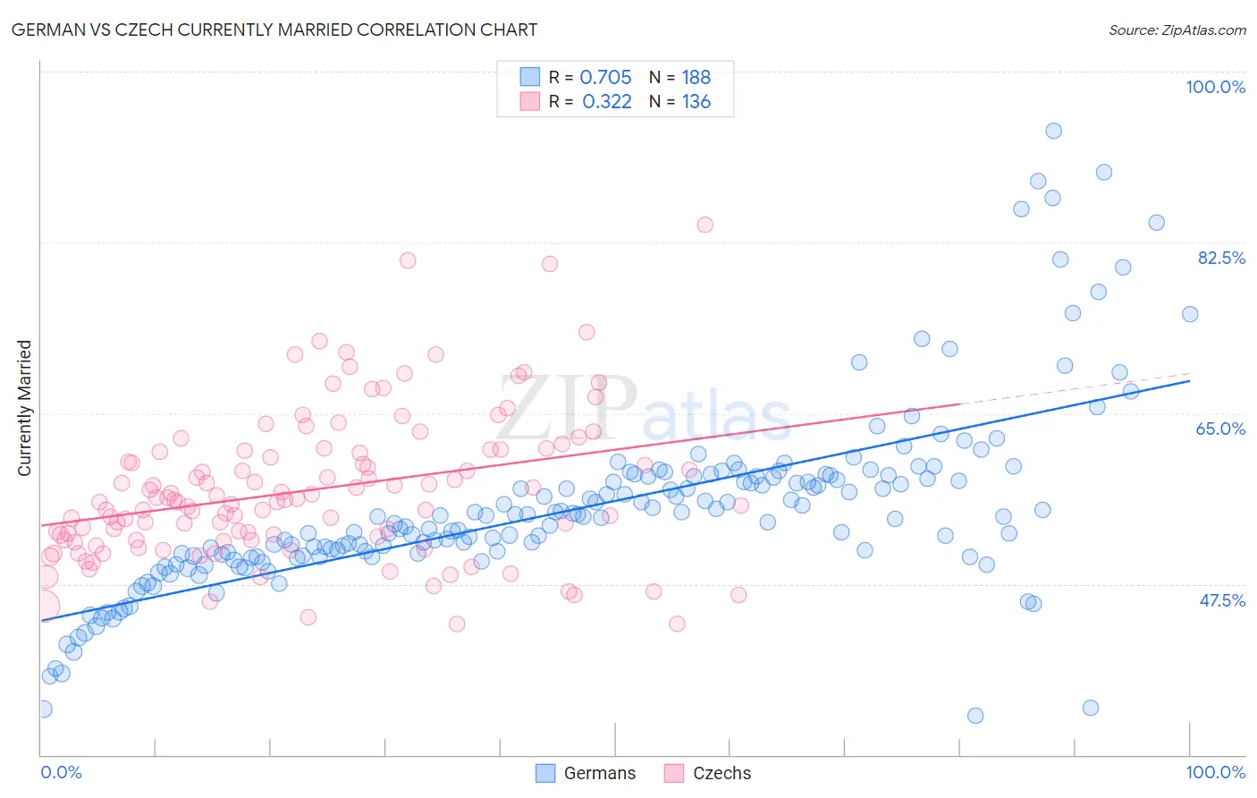 German vs Czech Currently Married