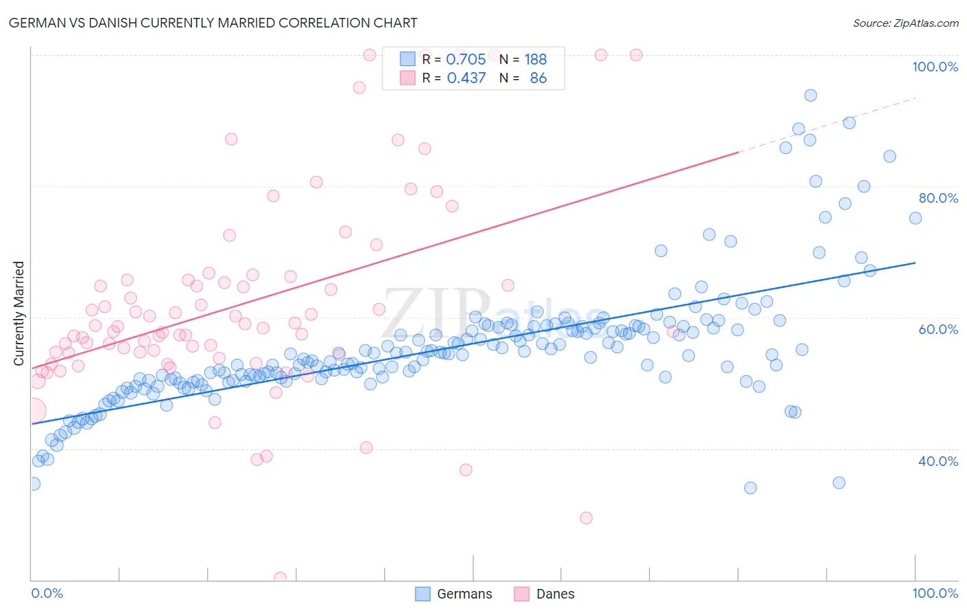 German vs Danish Currently Married