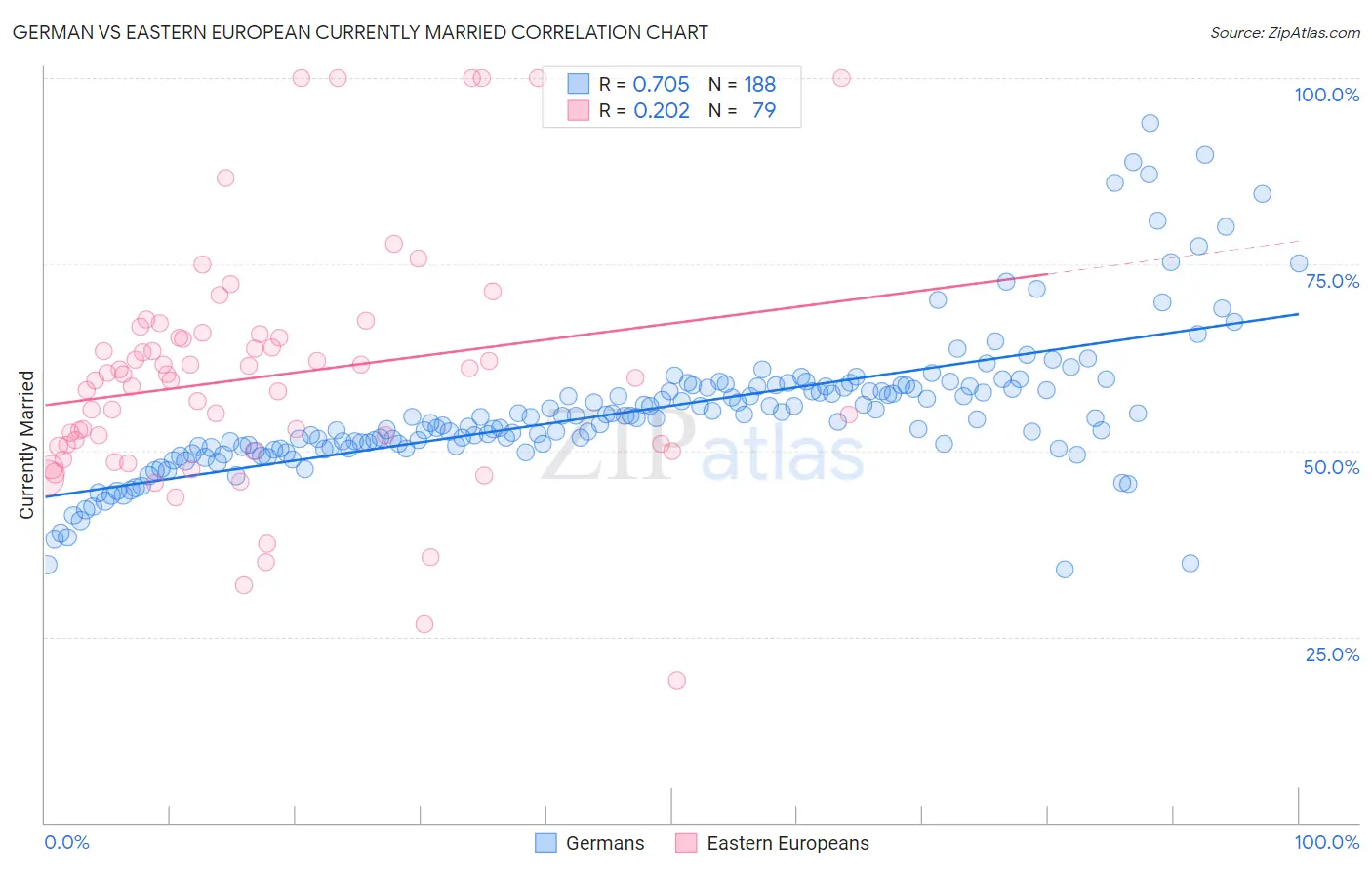 German vs Eastern European Currently Married