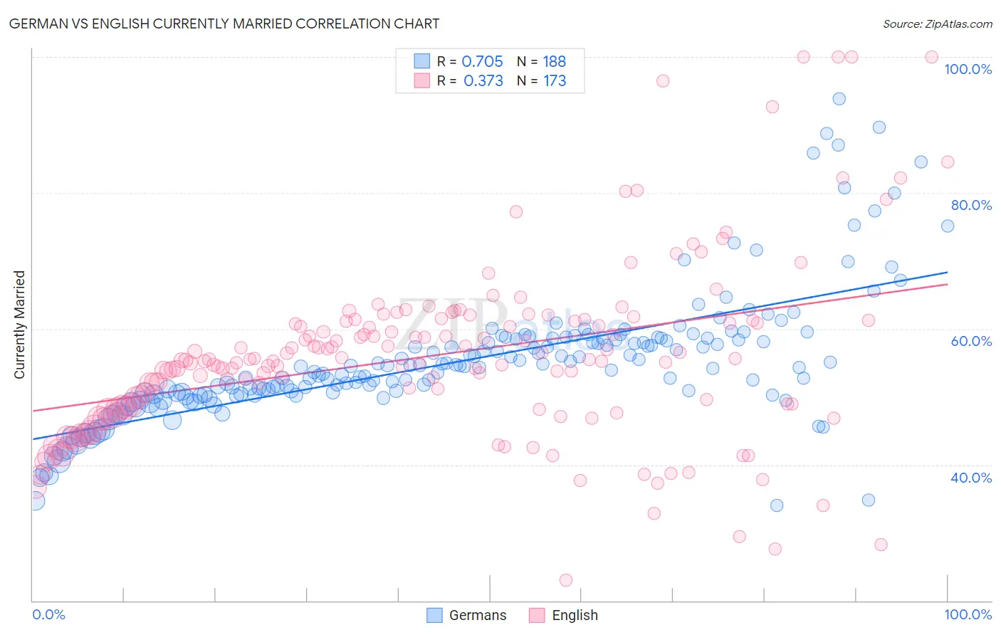 German vs English Currently Married