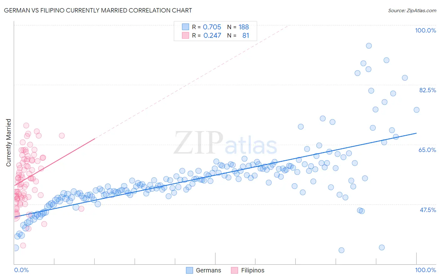 German vs Filipino Currently Married