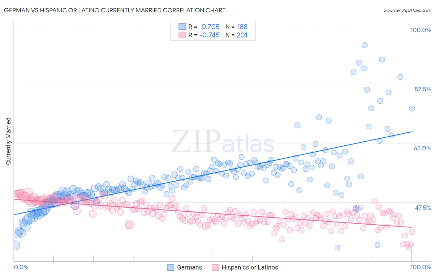 German vs Hispanic or Latino Currently Married