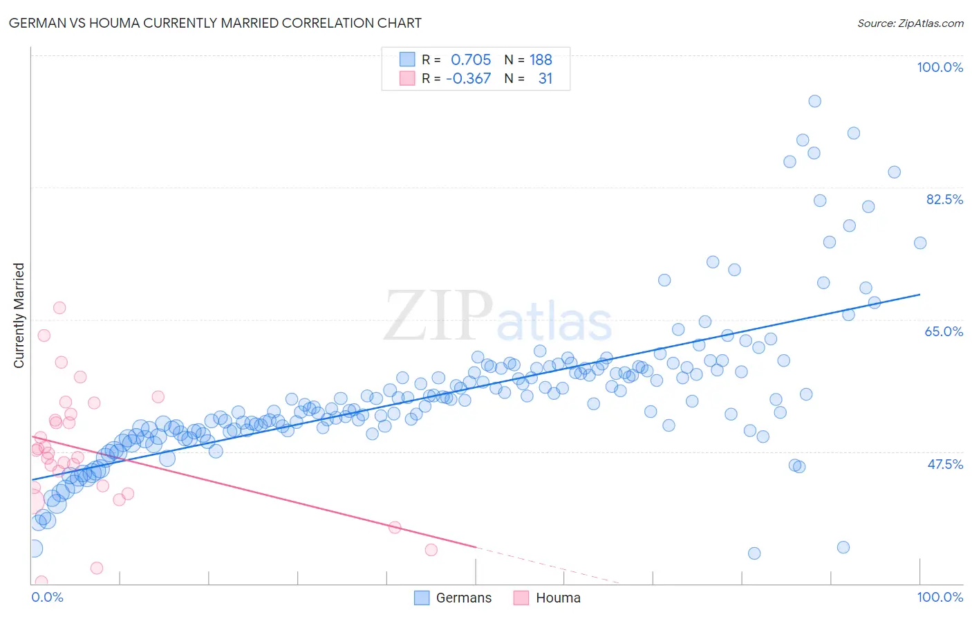 German vs Houma Currently Married