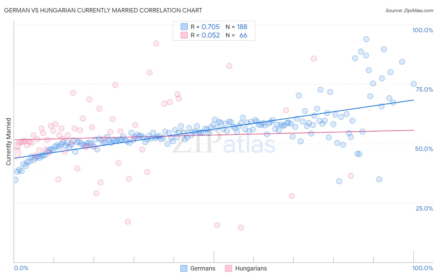 German vs Hungarian Currently Married