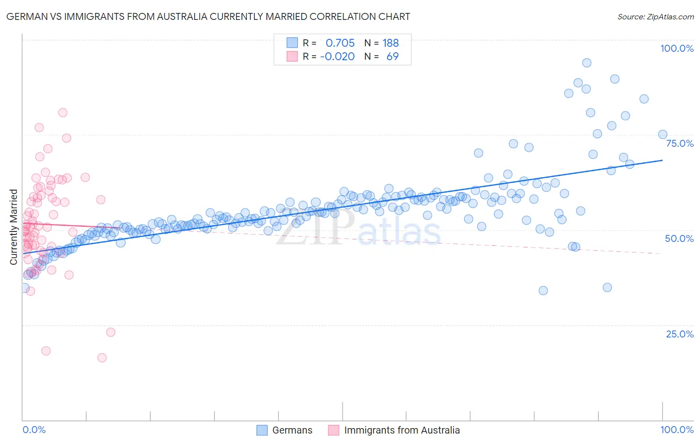 German vs Immigrants from Australia Currently Married