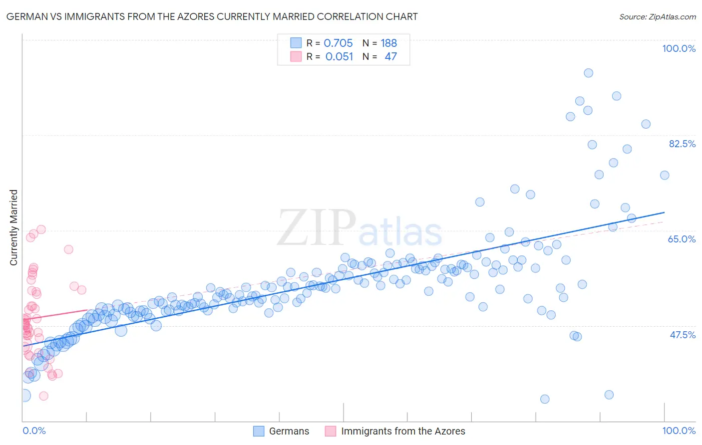 German vs Immigrants from the Azores Currently Married